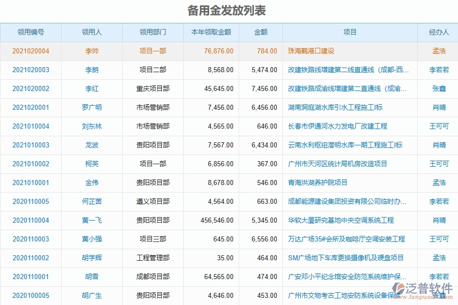 泛普電力工程項目管理系統(tǒng)在備用金管理中的作用