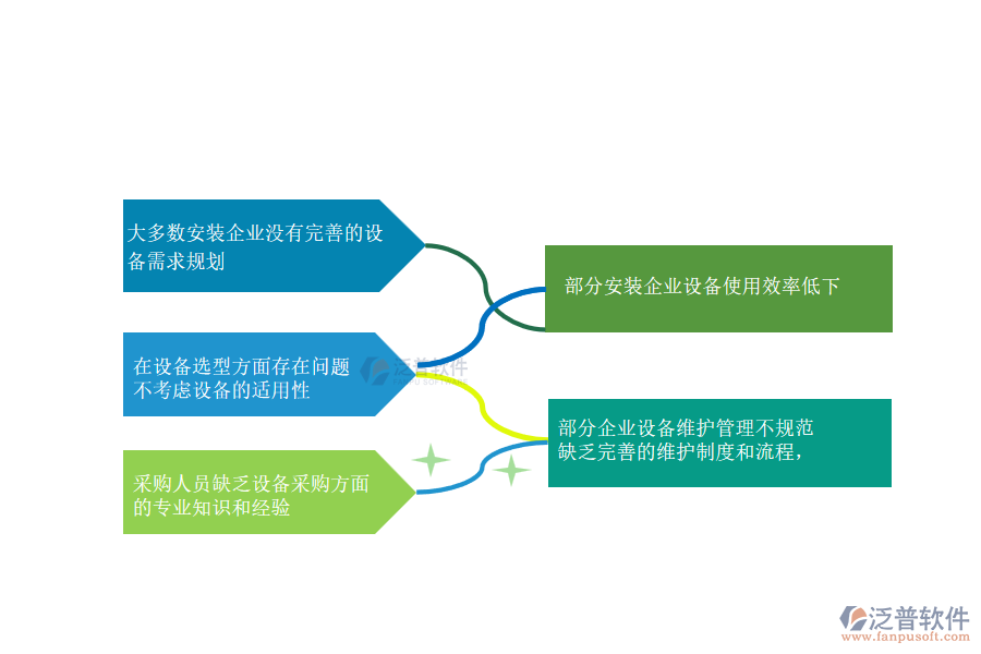 國內(nèi)80%安裝工程企業(yè)在設(shè)備需用計(jì)劃管理中普遍存在的問題