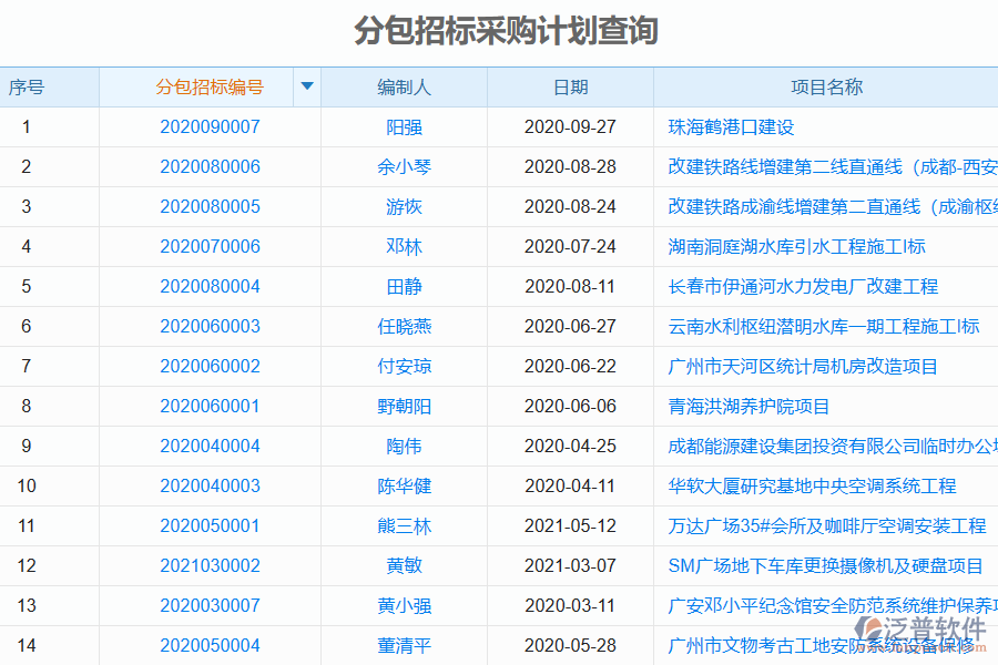 泛普軟件的電力工程企業(yè)管理系統(tǒng)在大型物資招標(biāo)采購計劃管理中的作用