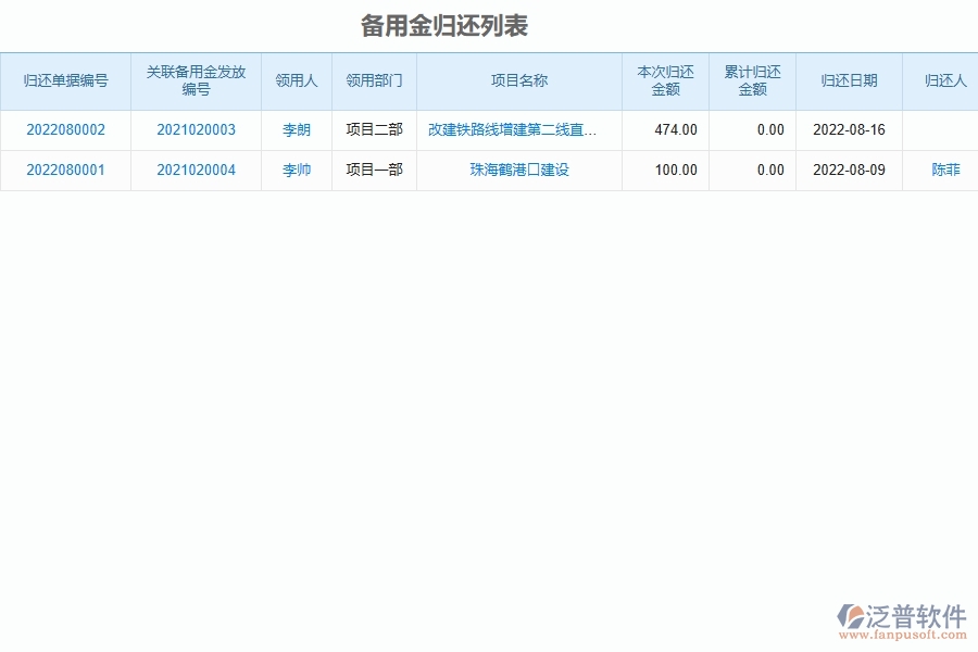 泛普電力工程項目管理系統(tǒng)在備用金歸還中的作用