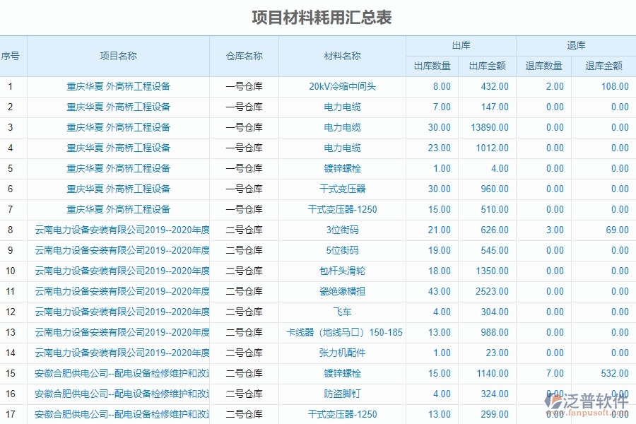 項(xiàng)目材料耗用匯總表管理的競(jìng)爭(zhēng)優(yōu)勢(shì)