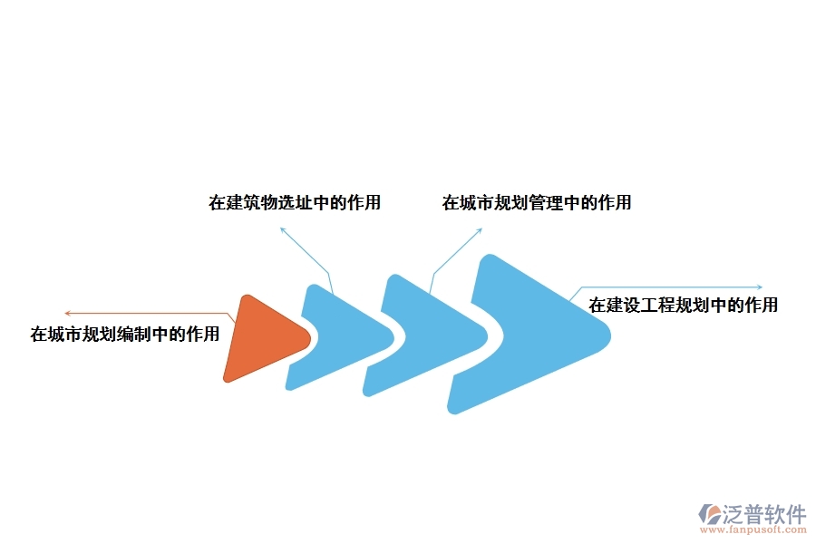 測繪在城市規(guī)劃中的重要性