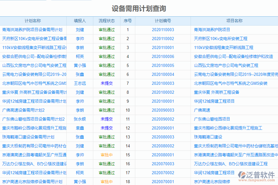 泛普軟件-安裝工程企業(yè)管理系統(tǒng)中設(shè)備報表的管控點及作用