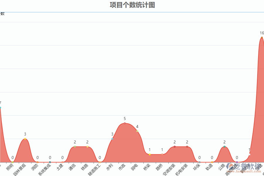 安裝項(xiàng)目個(gè)數(shù)統(tǒng)計(jì)圖.png