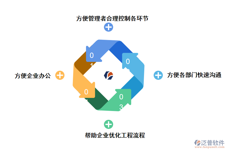 采用泛普工程企業(yè)管理軟件的優(yōu)勢