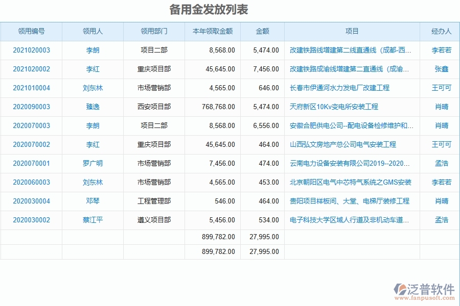 泛普電力工程項目管理系統(tǒng)在備用金發(fā)放中的作用