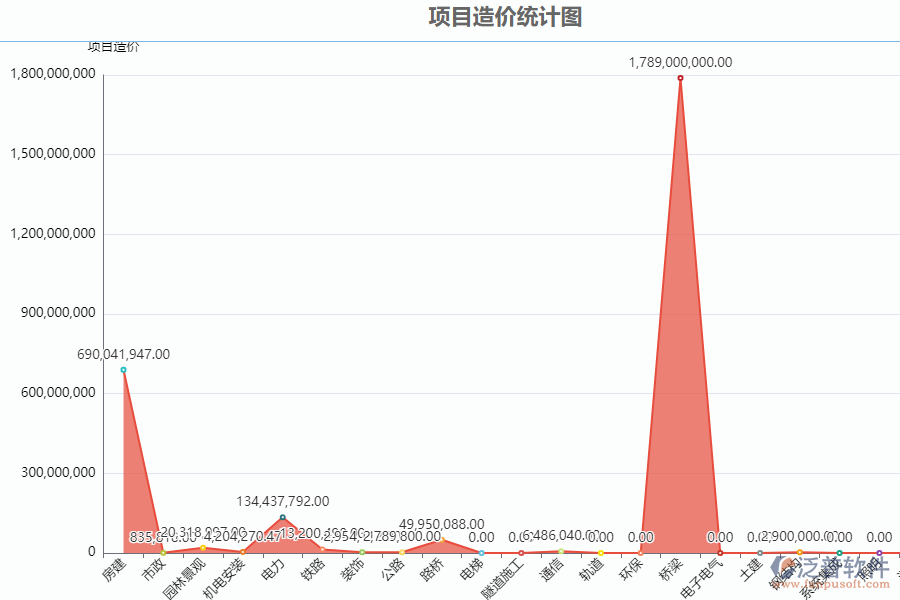 泛普安裝工程企業(yè)管理系統(tǒng)中項(xiàng)目個(gè)數(shù)統(tǒng)計(jì)圖的亮點(diǎn)