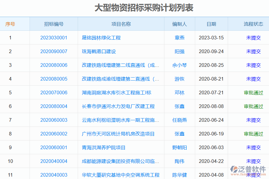 泛普軟件的電力工程企業(yè)系統(tǒng)中大型物資招標(biāo)采購計劃管理的核心功能