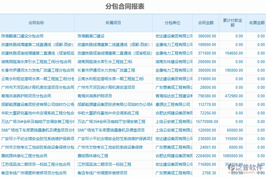 泛普軟件電力工程企業(yè)管理系統(tǒng)在分包報(bào)表中的優(yōu)勢(shì)