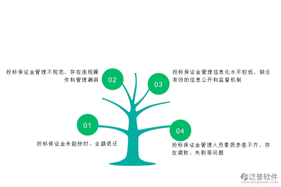 多數市政工程企業(yè)在投標保證金回收列表中存在的問題