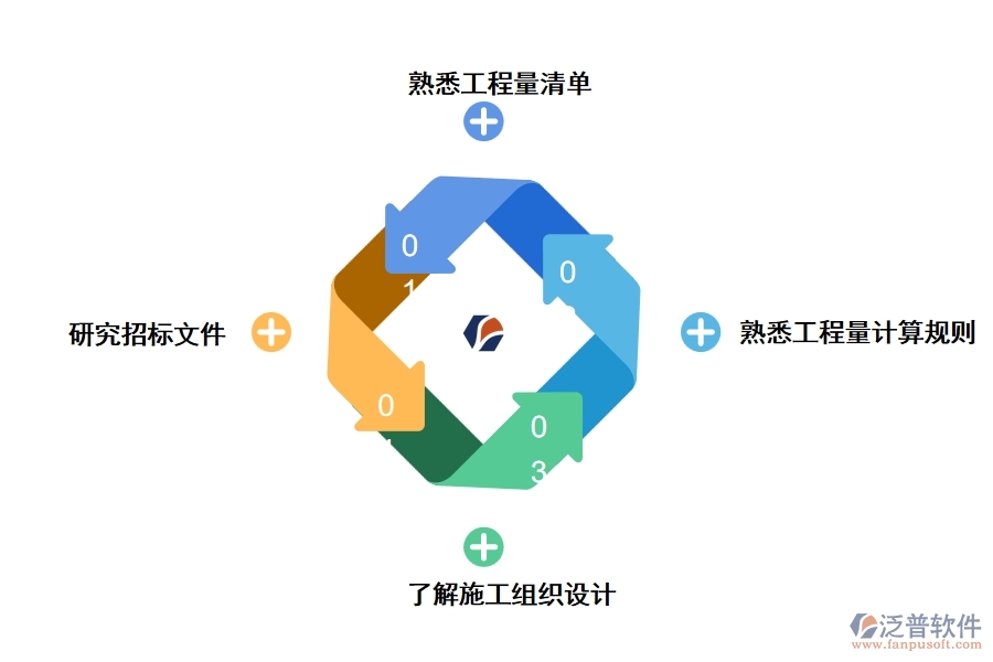 工程量清單計價步驟