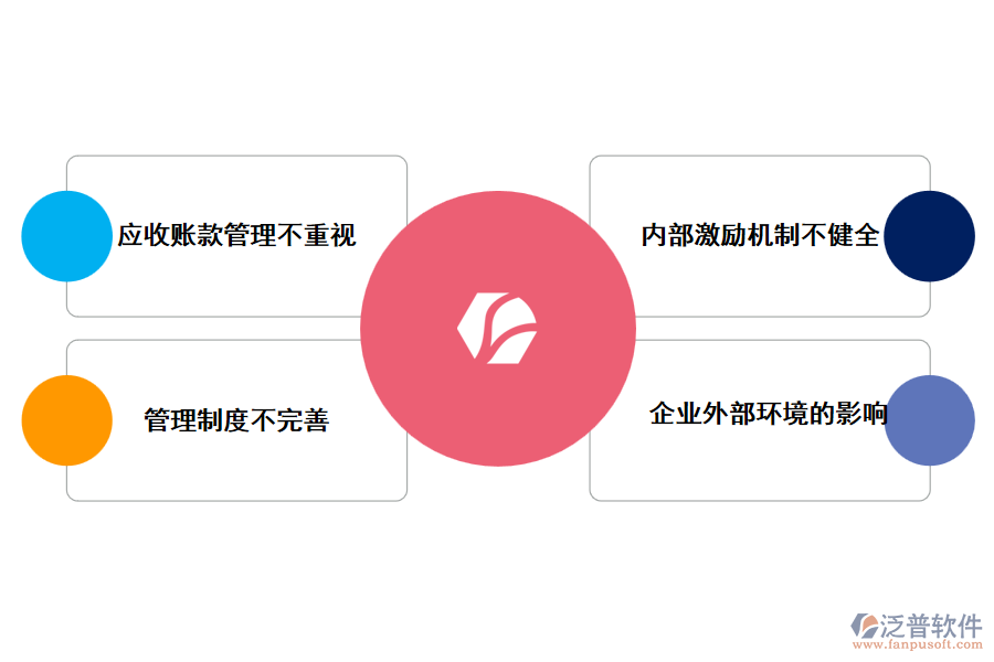 企業(yè)應(yīng)收賬款管理中存在的問題