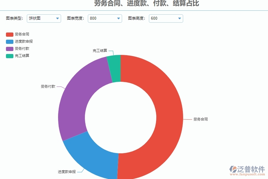 勞務(wù)報表的主要模塊