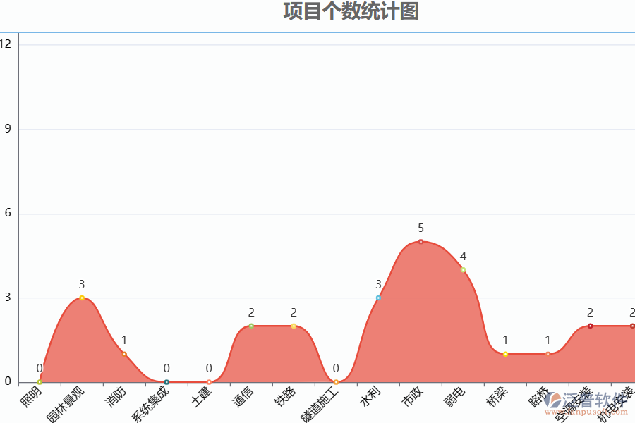 泛普電力工程項目個數(shù)統(tǒng)計管理系統(tǒng)的優(yōu)勢