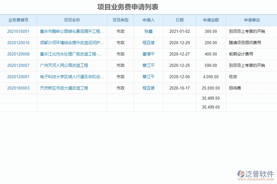 泛普軟件-市政工程管理系統(tǒng)中“項(xiàng)目業(yè)務(wù)費(fèi)申請(qǐng)列表”的競(jìng)爭(zhēng)優(yōu)勢(shì)