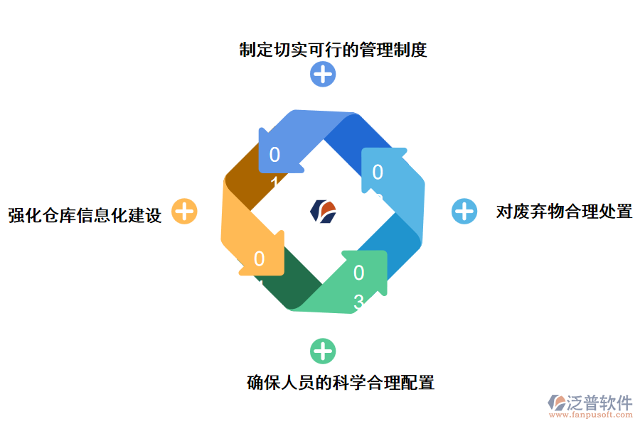 利用泛普倉庫管理軟件提高企業(yè)倉庫管理質量的有效措施