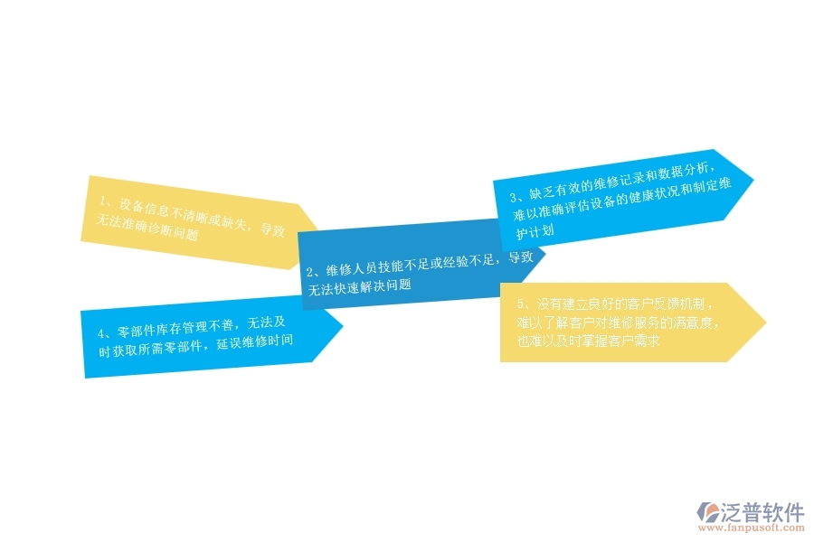 在設(shè)備安裝工程企業(yè)設(shè)備維修查詢過程中可能存在的問題有哪些