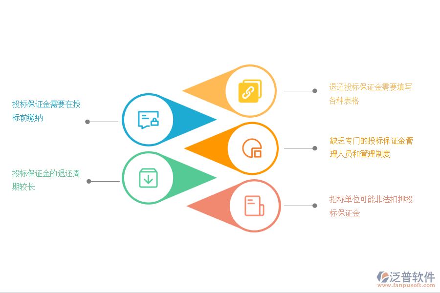 多數(shù)市政工程業(yè)在投標(biāo)保證金管理過程中存在的問題