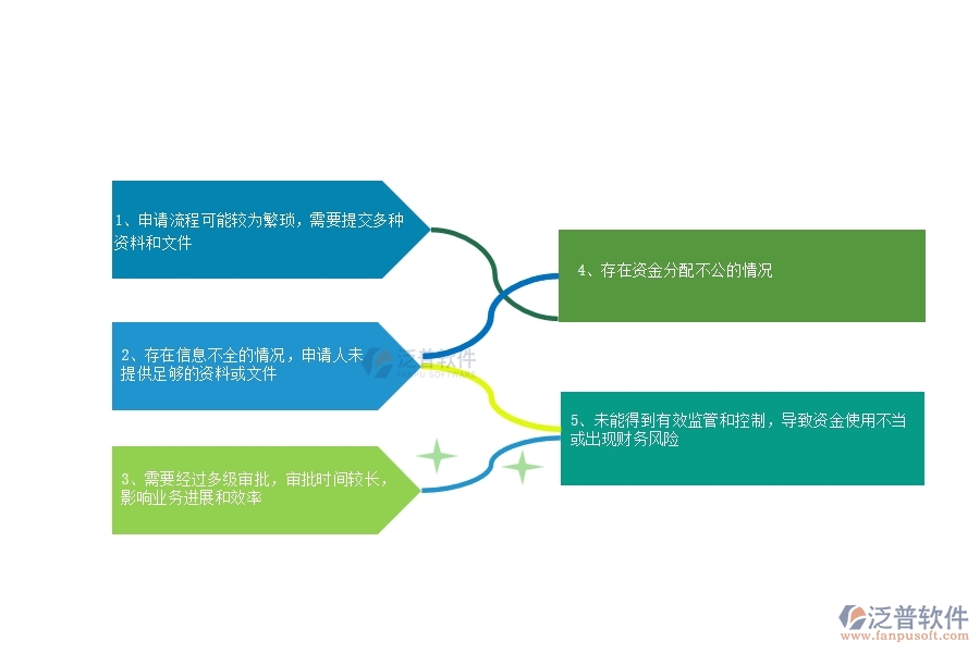 在市政工程企業(yè)中項(xiàng)目業(yè)務(wù)費(fèi)申請(qǐng)常見的不足之處