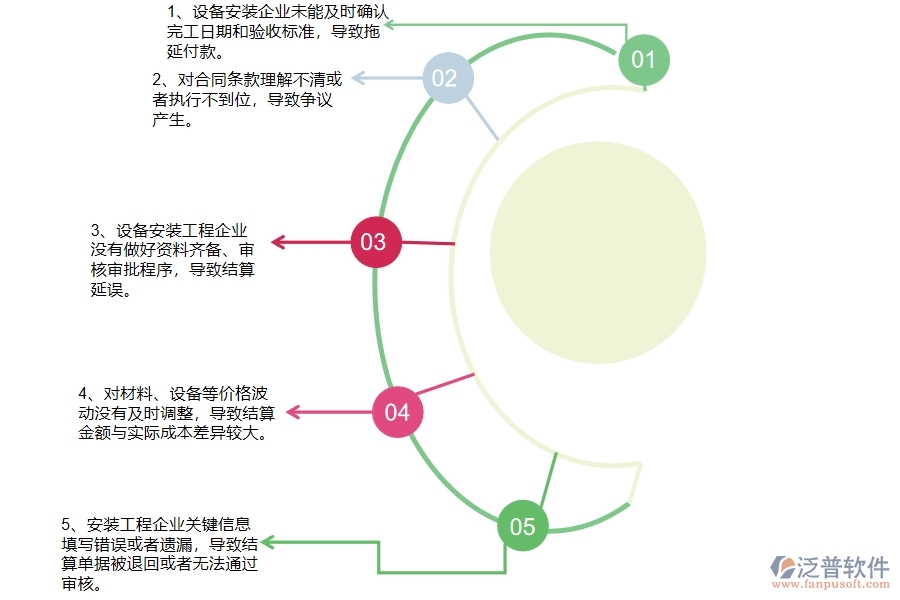 國內80%安裝企業(yè)在完工結算列表中普遍存在的問題