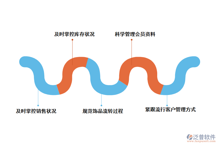 應用泛普珠寶工程管理軟件對企業(yè)的幫助