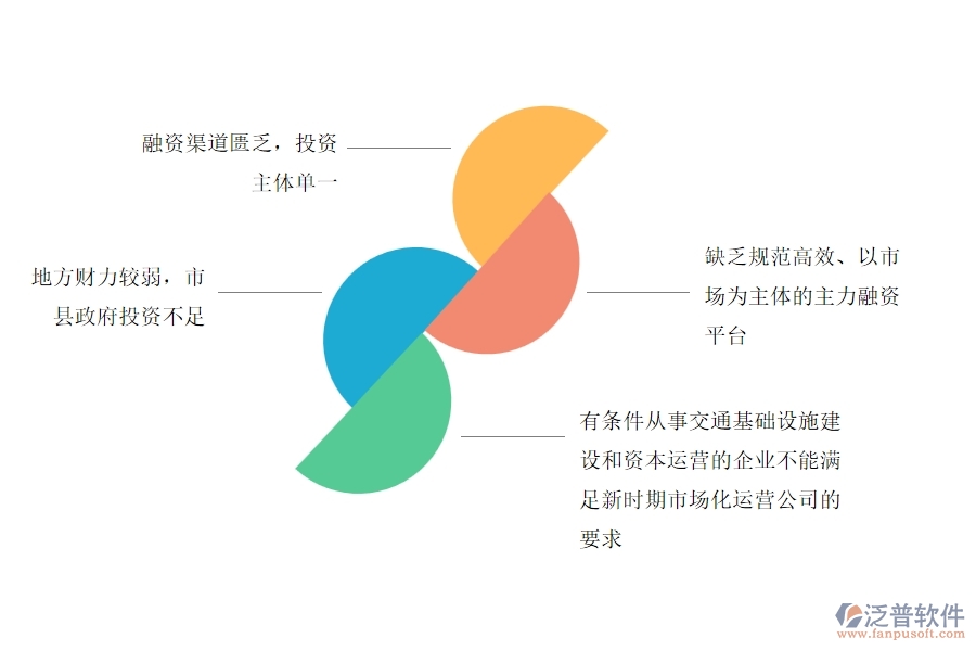 交通運輸投融資存在的主要問題