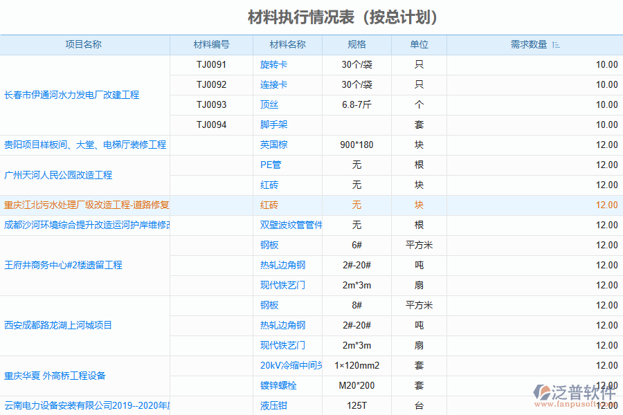 材料執(zhí)行情況表（按總計(jì)劃）