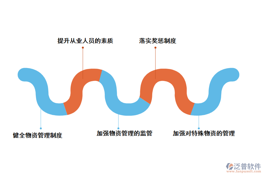 泛普工程物資管理軟件的對策