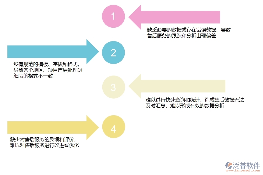 多數(shù)設(shè)備安裝工程企業(yè)在售后處理明細(xì)表中存在的缺陷