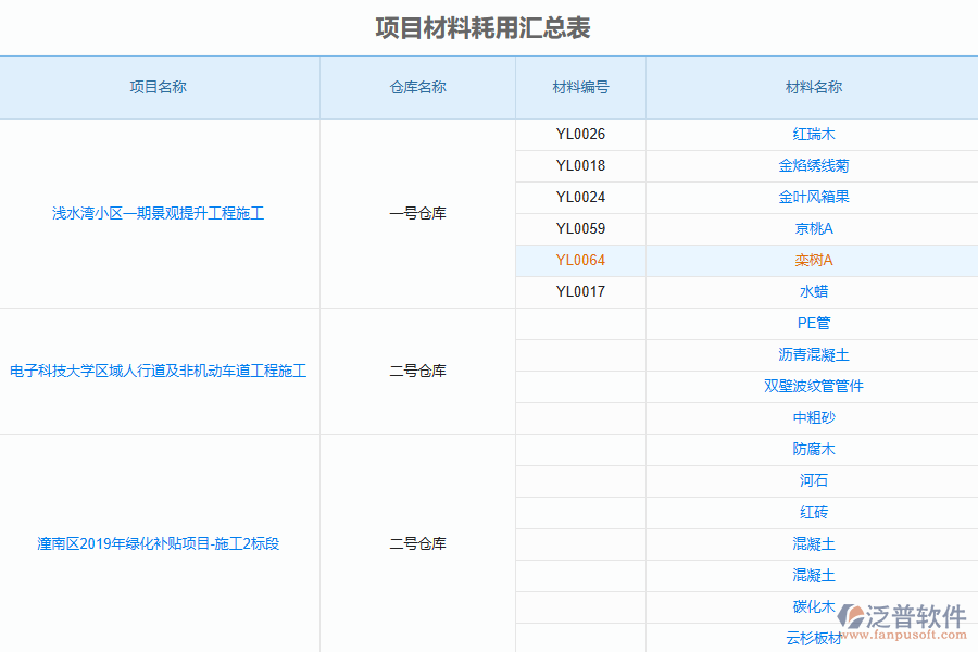 項(xiàng)目材料耗用匯總表