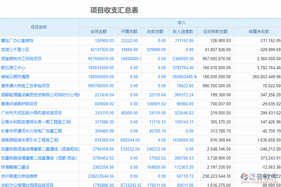 泛普軟件-安裝工程企業(yè)管理系統(tǒng)中項(xiàng)目收支匯總表的價(jià)值