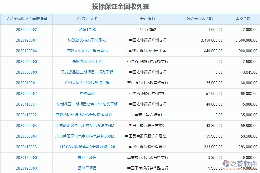 泛普軟件-市政工程企業(yè)管理系統(tǒng)對于投標保證金回收列表的管控點作用