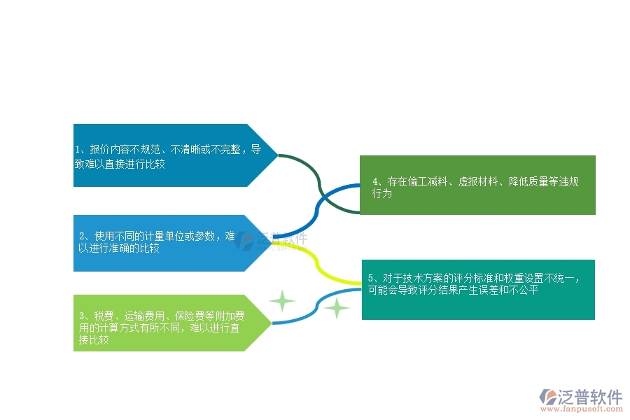 多數(shù)設(shè)備工程企業(yè)在招標報價對比列表中存在的問題