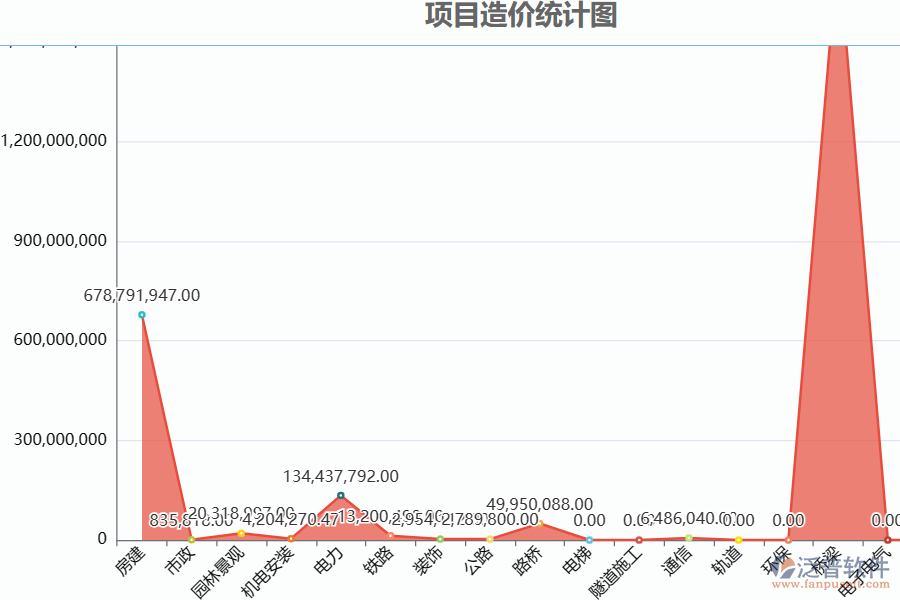 工程造價(jià)統(tǒng)計(jì)圖