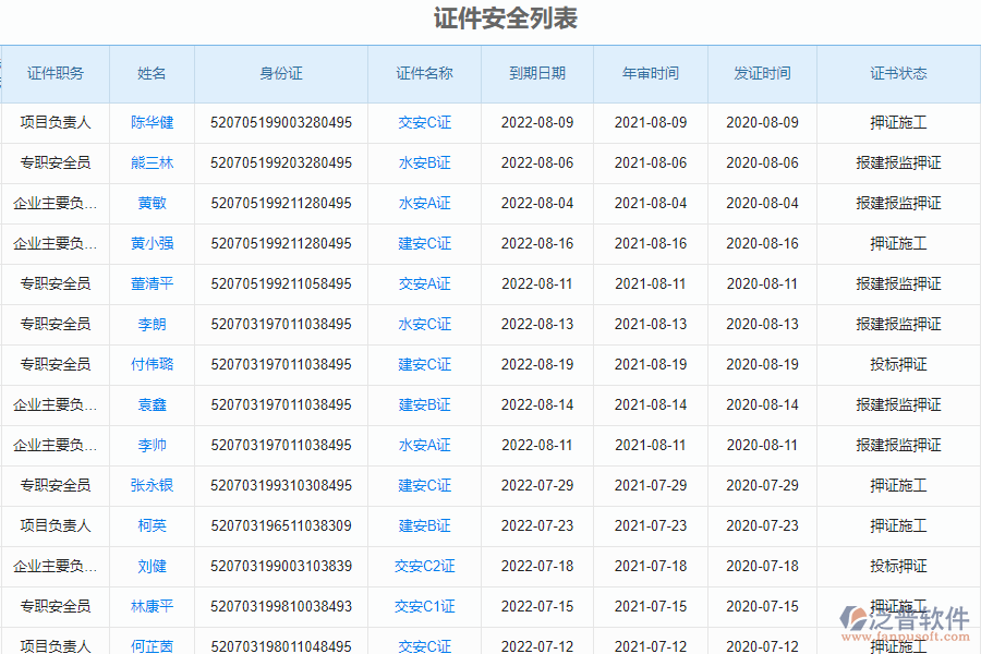 泛普軟件-安裝工程企業(yè)管理系統(tǒng)中證件安全列表的價(jià)值