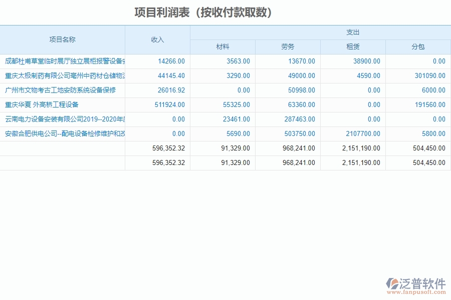 泛普軟件-設(shè)備安裝工程企業(yè)管理系統(tǒng)中項目利潤表(按收付款取數(shù))的好處