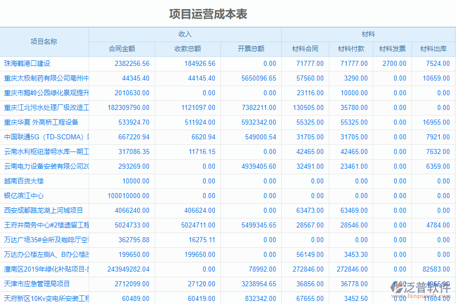 泛普軟件-安裝工程企業(yè)管理系統中項目運營成本表的管控點及作用