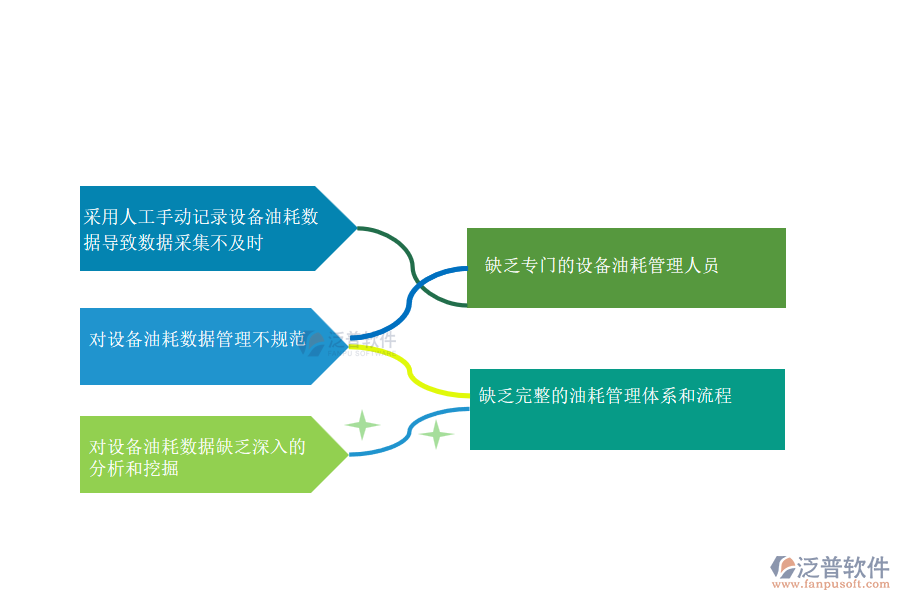 國內(nèi)80%安裝工程企業(yè)在設(shè)備油耗管理過程存在的問題