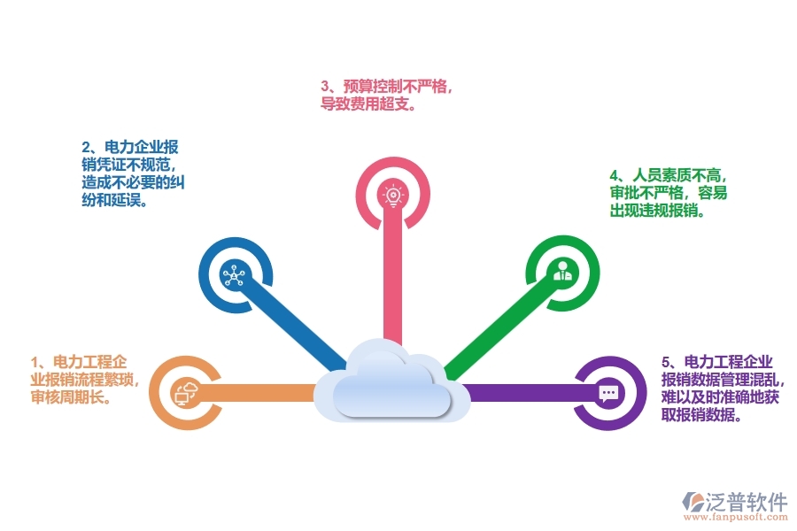 國內(nèi)80%電力企業(yè)在報銷管理中普遍存在的問題