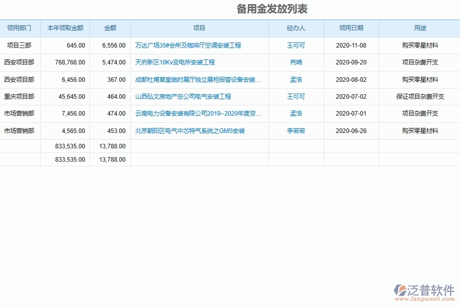 設備安裝工程項目備用金發(fā)放管理軟件系統的價值所在