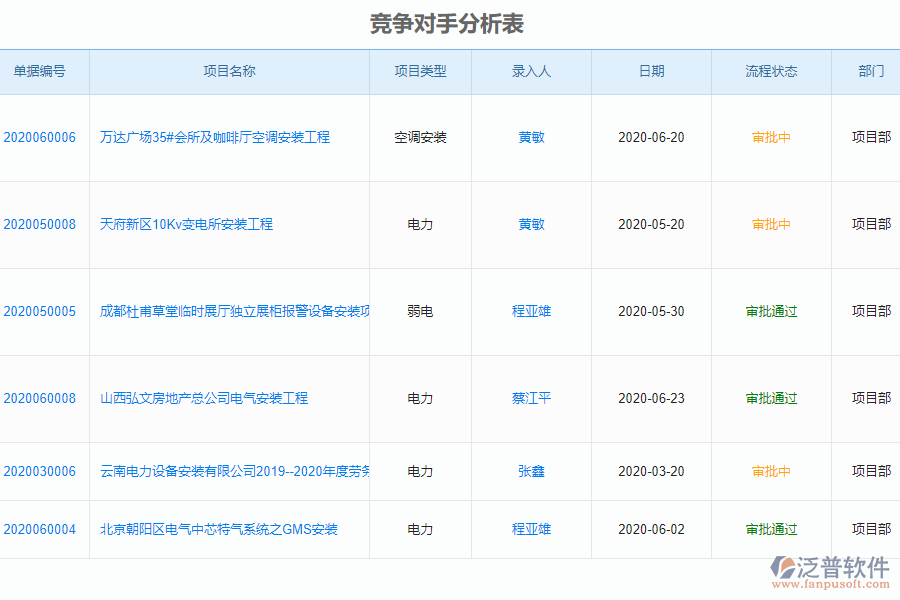 泛普安裝工程企業(yè)管理系統(tǒng)中競(jìng)爭(zhēng)對(duì)手分析表的單據(jù)樣式