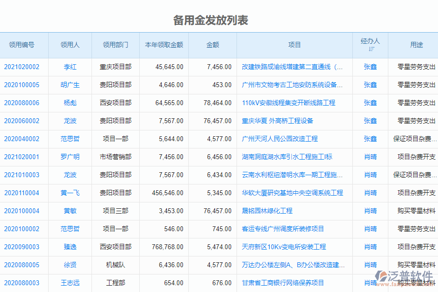 泛普電力工程企業(yè)管理系統(tǒng)如何有效的提高備用金發(fā)放管理