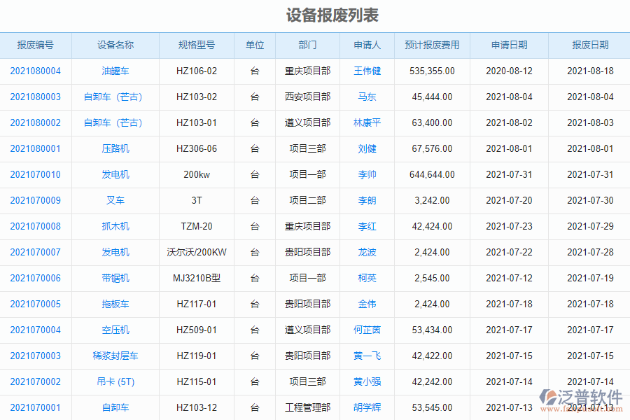 泛普軟件-安裝工程企業(yè)管理系統(tǒng)如何有效提升企業(yè)中的設備報廢管理