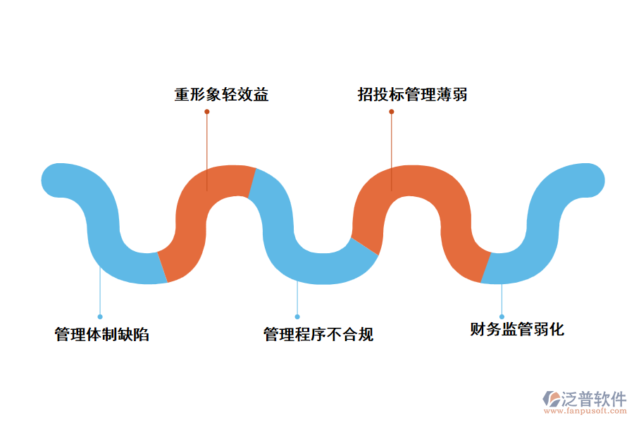 政府投資項目建設中的主要問題