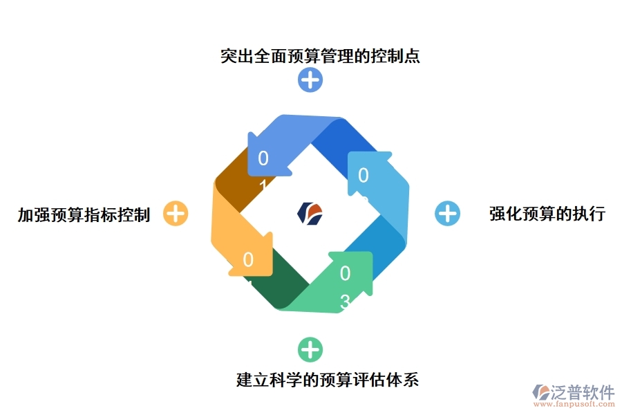 泛普工程公司項目預算管理軟件的功能研究