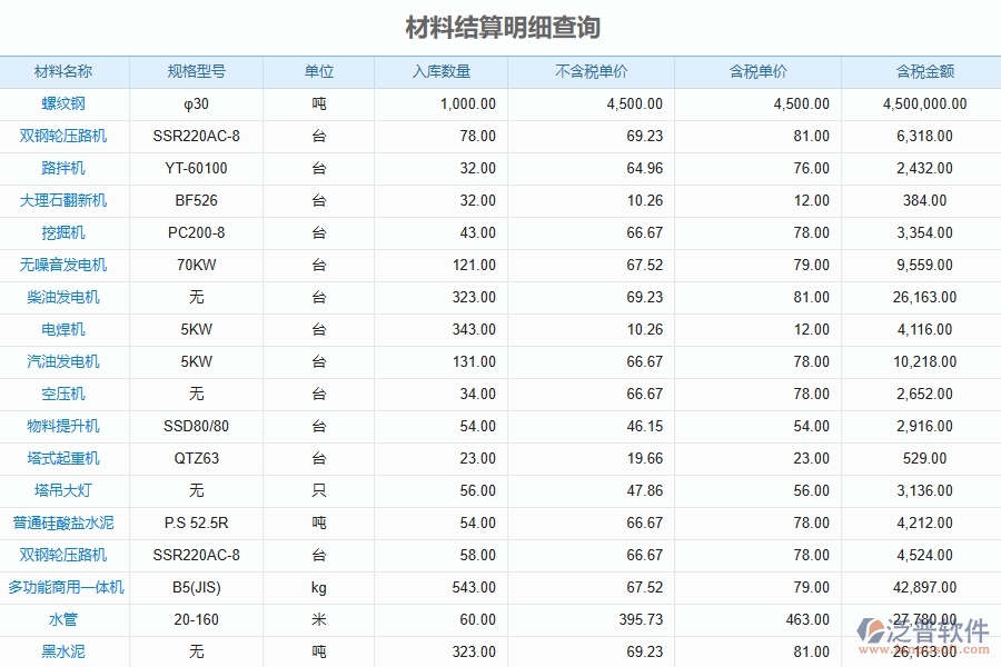 泛普軟件電力工程企業(yè)管理系統(tǒng)在材料費用分類匯總表中的價值