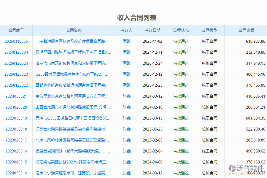 泛普軟件-路橋工程項目管理系統(tǒng)中收入報表的管控點及作用