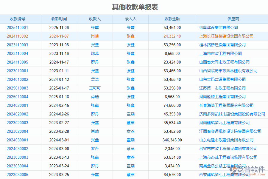 泛普軟件-路橋工程企業(yè)管理軟件中其他收款單報(bào)表的價(jià)值