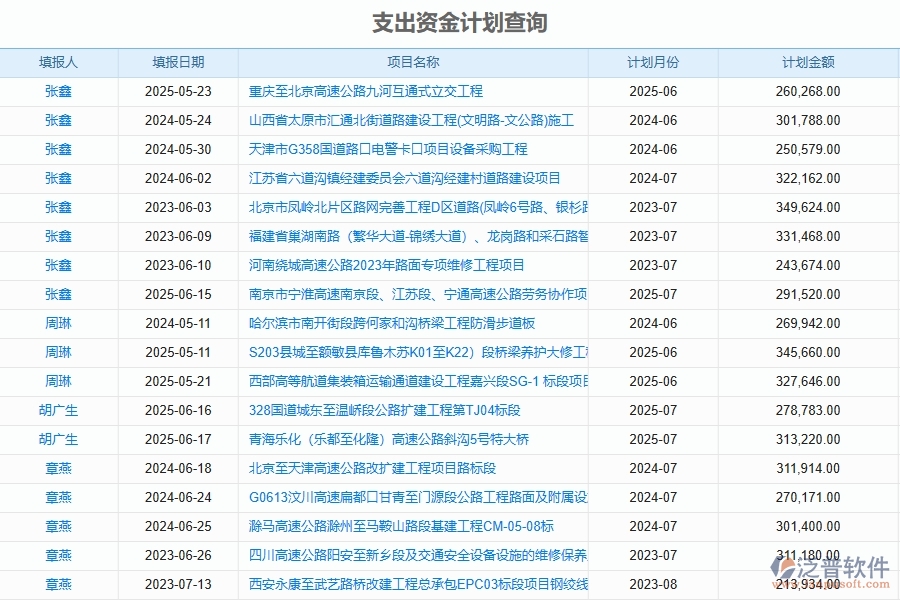 泛普軟件-路橋工程企業(yè)管理系統(tǒng)的管控點(diǎn)作用