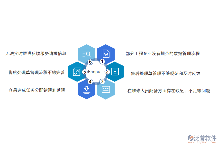 國內(nèi)80%的市政企業(yè)在售后處理單管理過程存在的問題